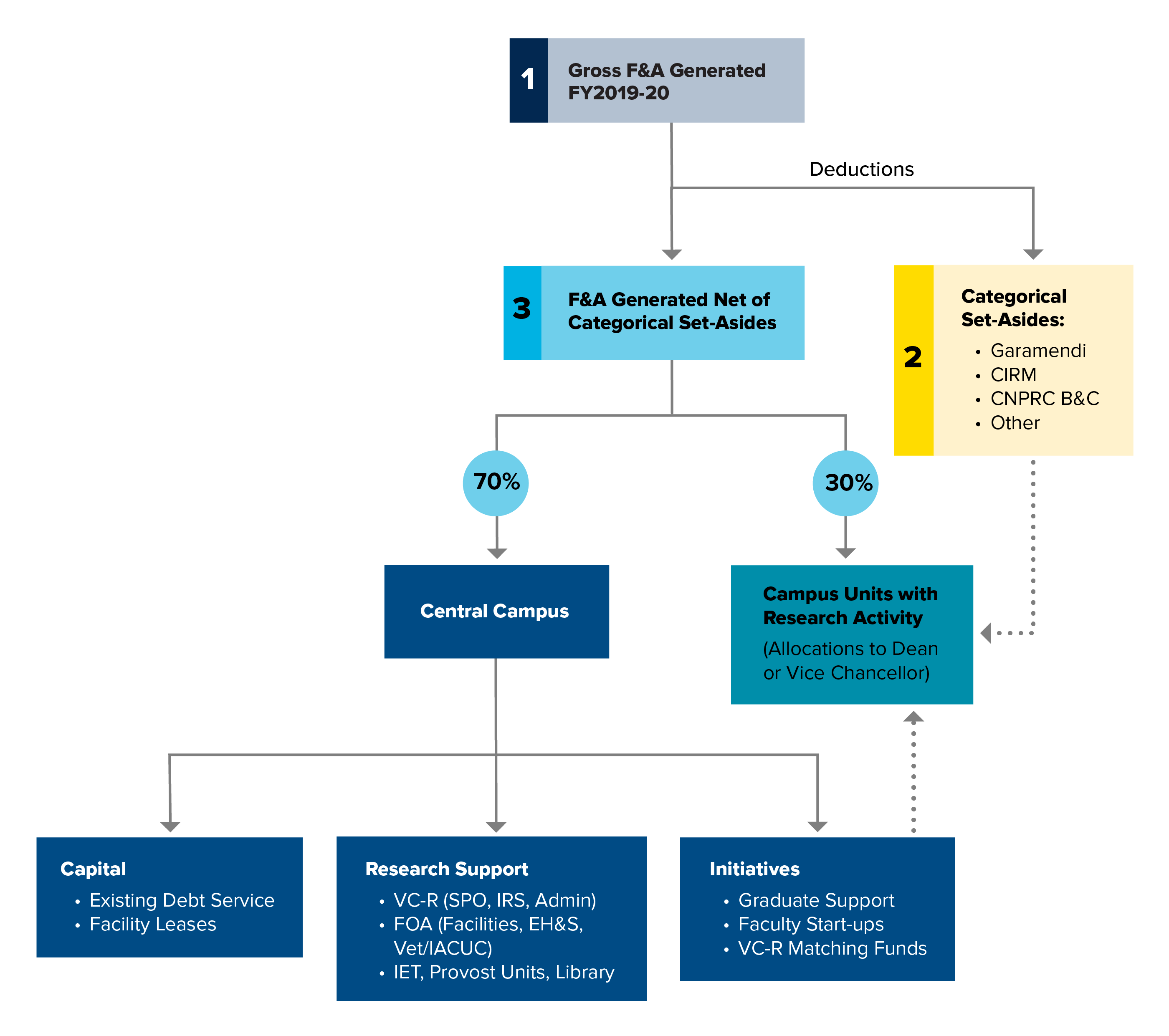 Facilities And Administrative Cost Recovery | Finance & Business